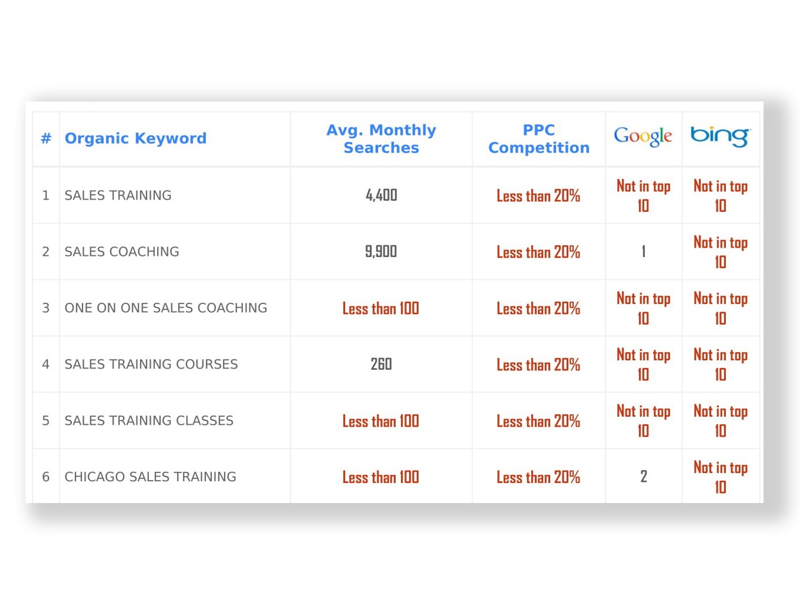 Keyword Rankings